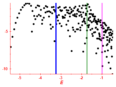 Strength function log